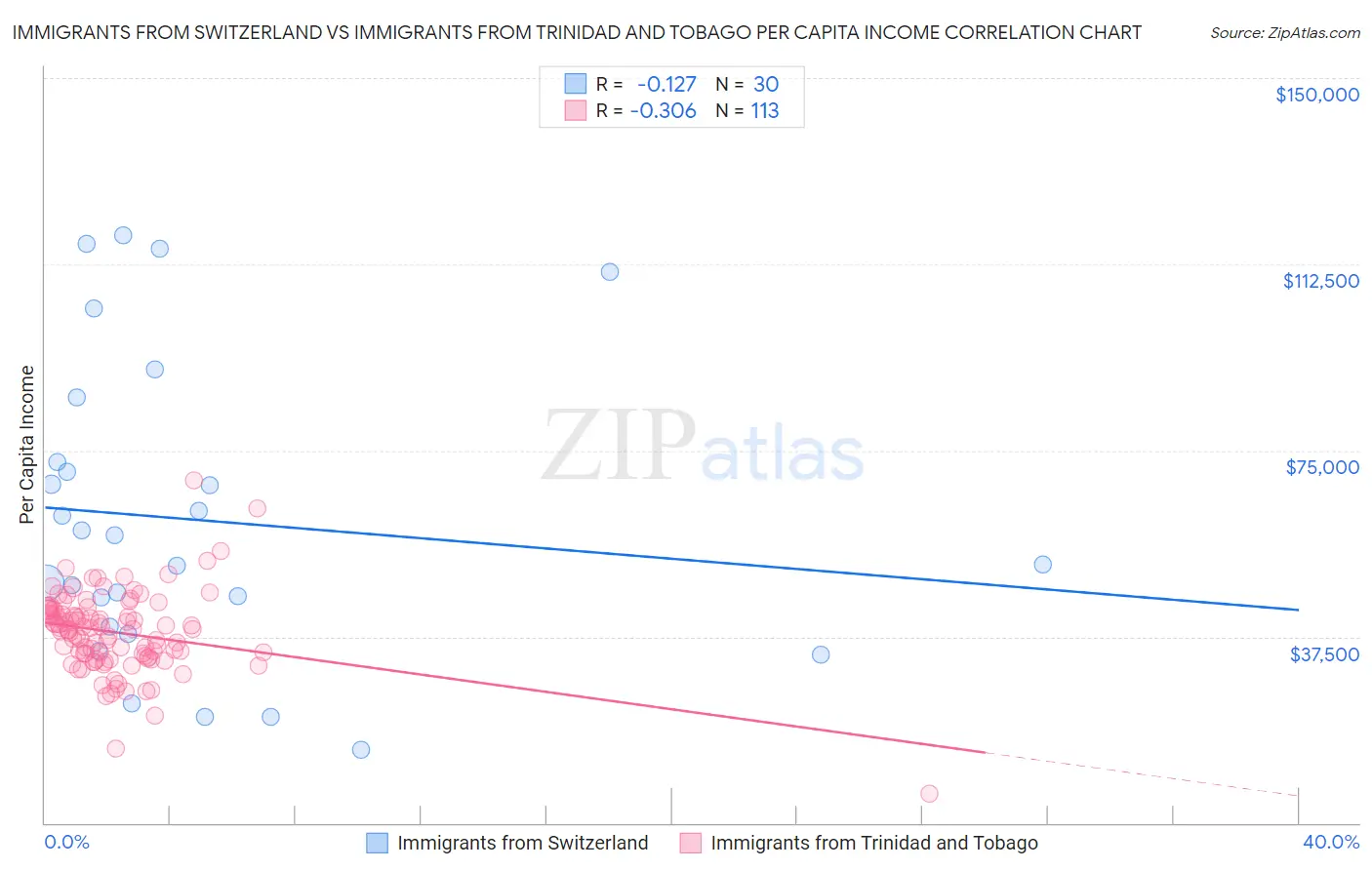 Immigrants from Switzerland vs Immigrants from Trinidad and Tobago Per Capita Income