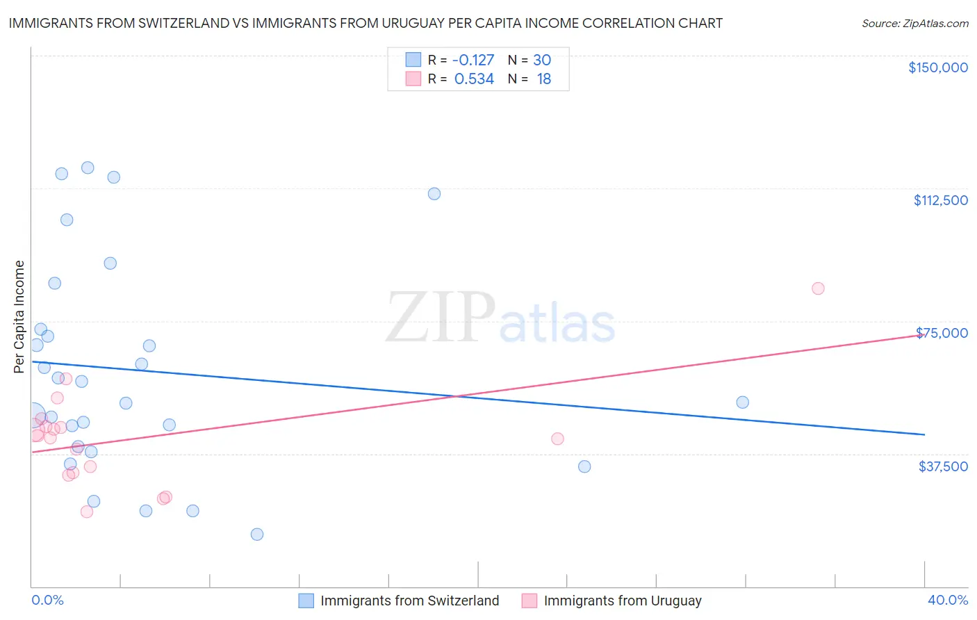 Immigrants from Switzerland vs Immigrants from Uruguay Per Capita Income