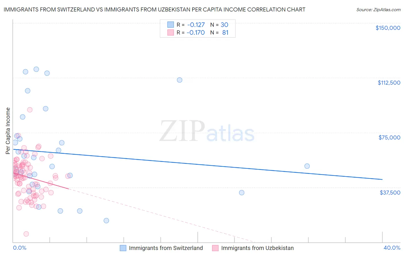 Immigrants from Switzerland vs Immigrants from Uzbekistan Per Capita Income