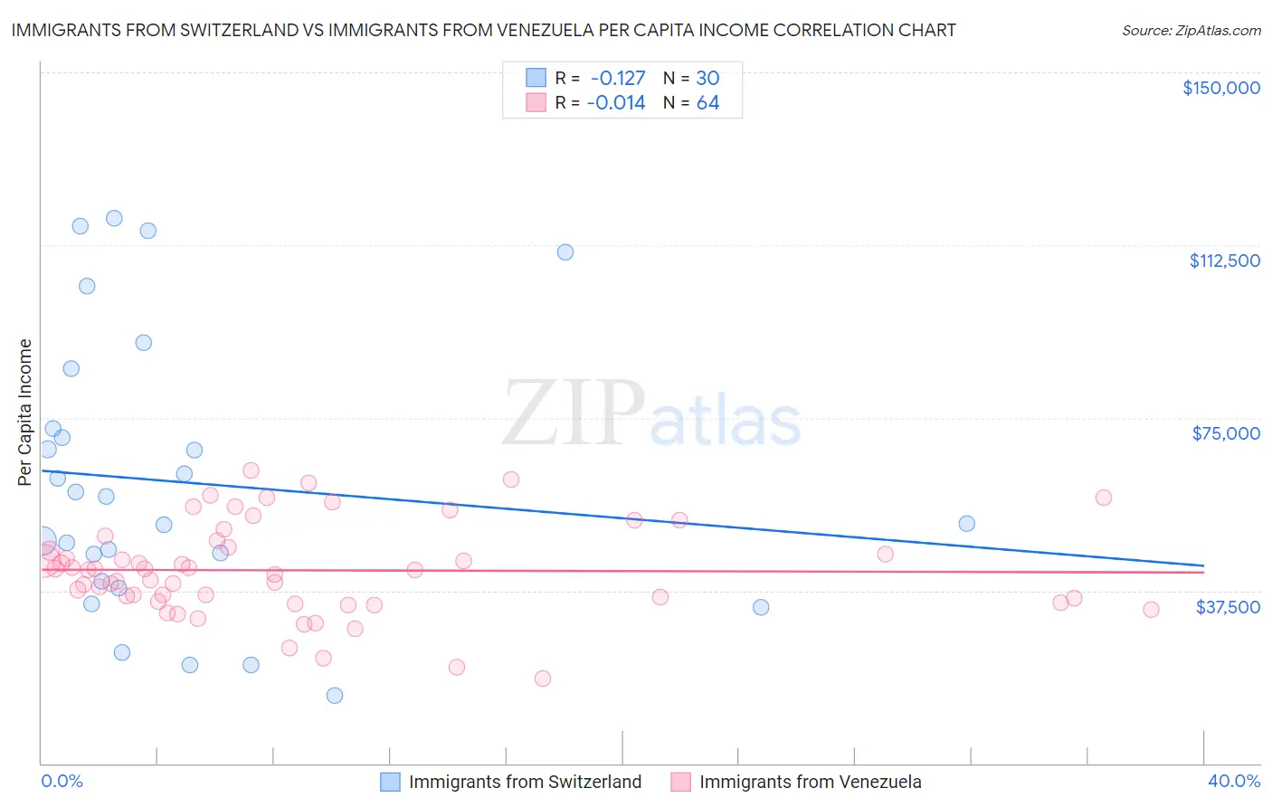 Immigrants from Switzerland vs Immigrants from Venezuela Per Capita Income