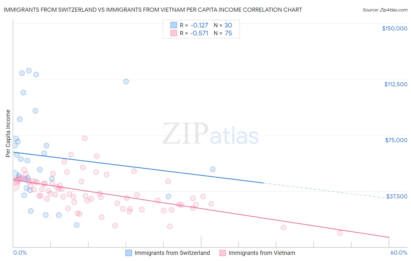 Immigrants from Switzerland vs Immigrants from Vietnam Per Capita Income
