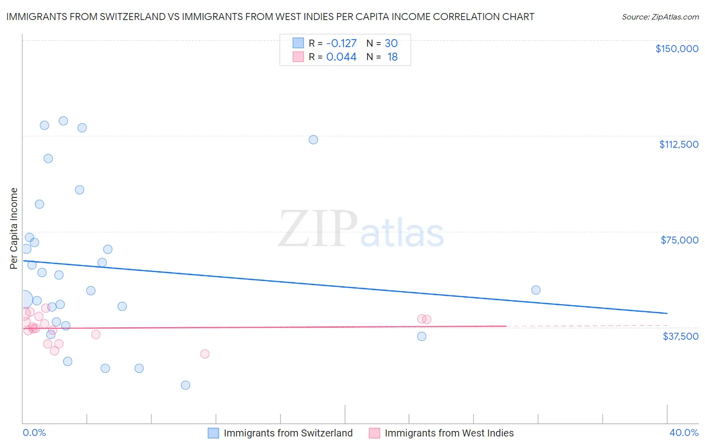 Immigrants from Switzerland vs Immigrants from West Indies Per Capita Income