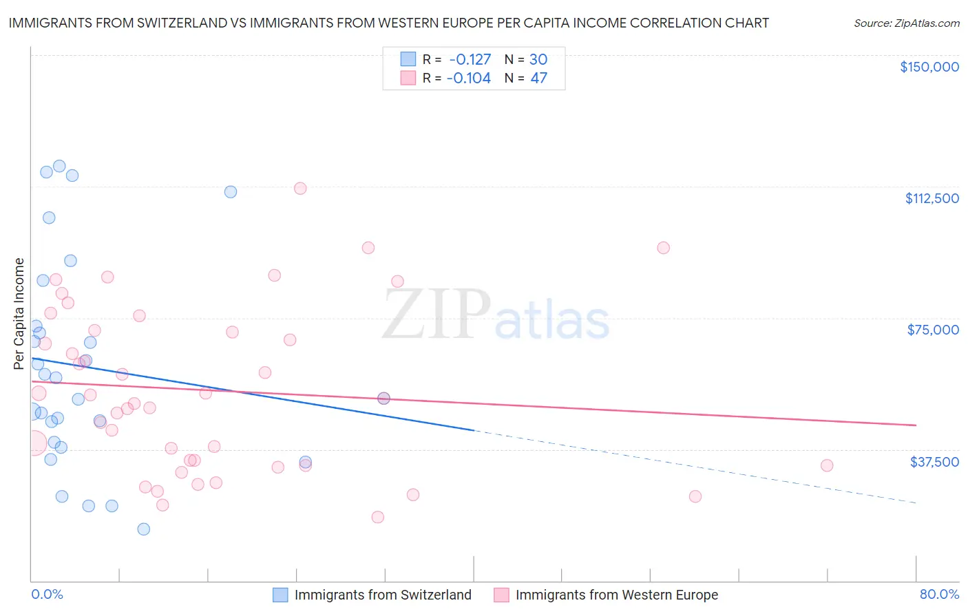 Immigrants from Switzerland vs Immigrants from Western Europe Per Capita Income