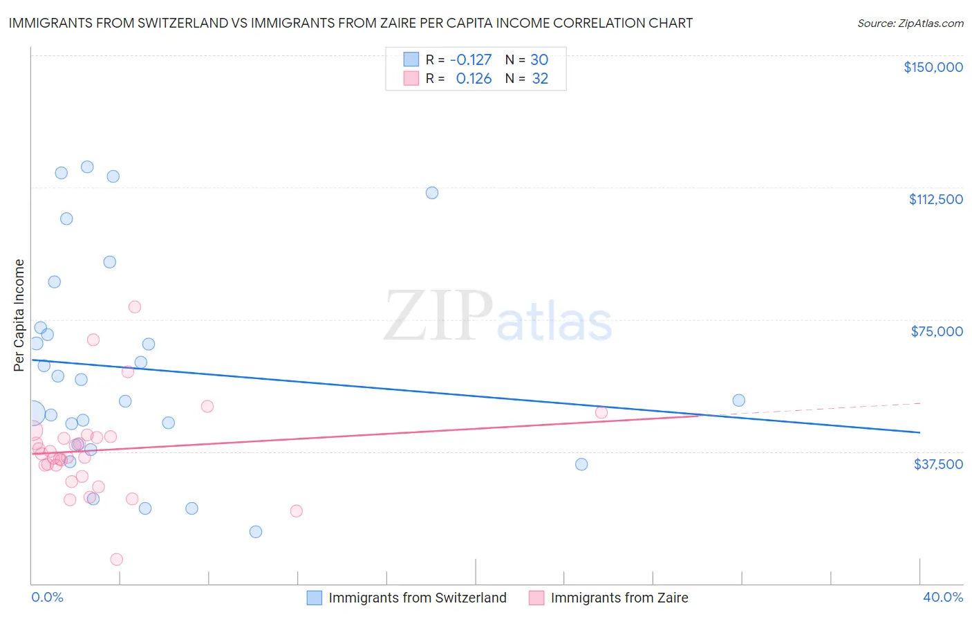 Immigrants from Switzerland vs Immigrants from Zaire Per Capita Income