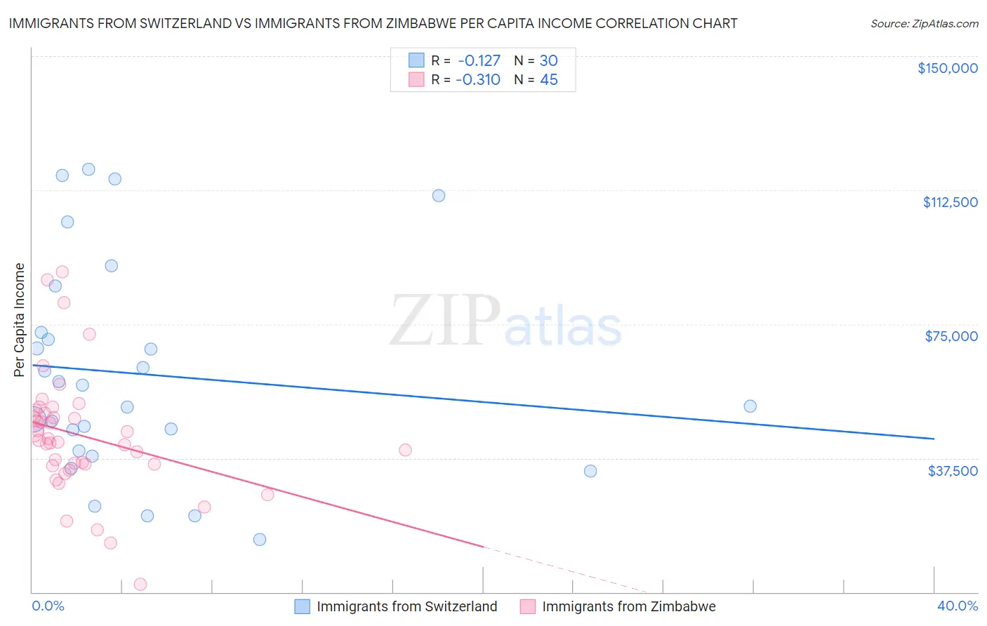 Immigrants from Switzerland vs Immigrants from Zimbabwe Per Capita Income