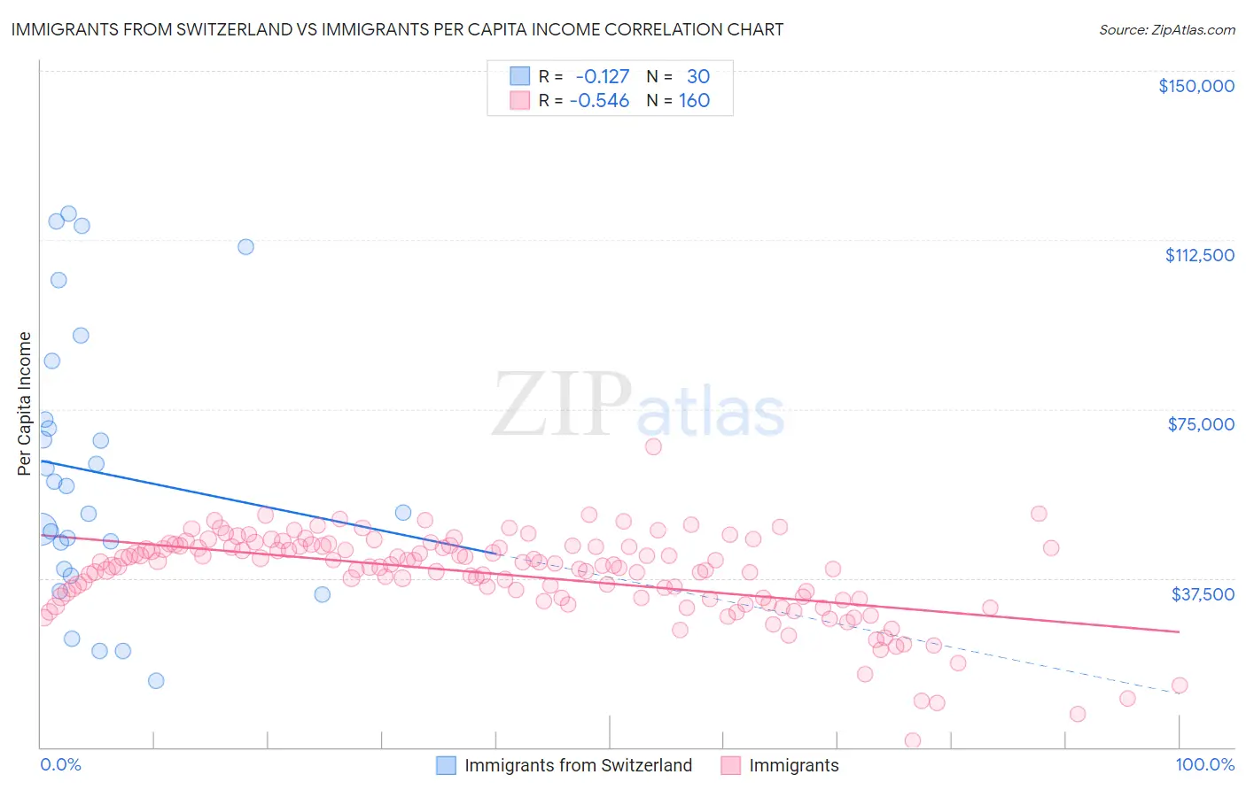 Immigrants from Switzerland vs Immigrants Per Capita Income