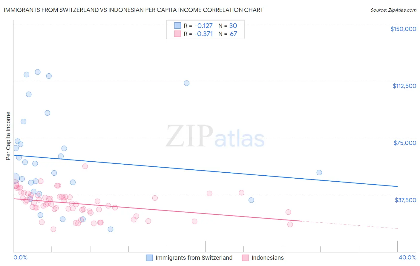 Immigrants from Switzerland vs Indonesian Per Capita Income