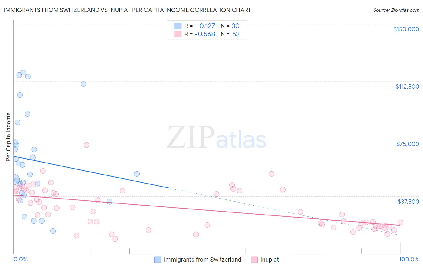 Immigrants from Switzerland vs Inupiat Per Capita Income