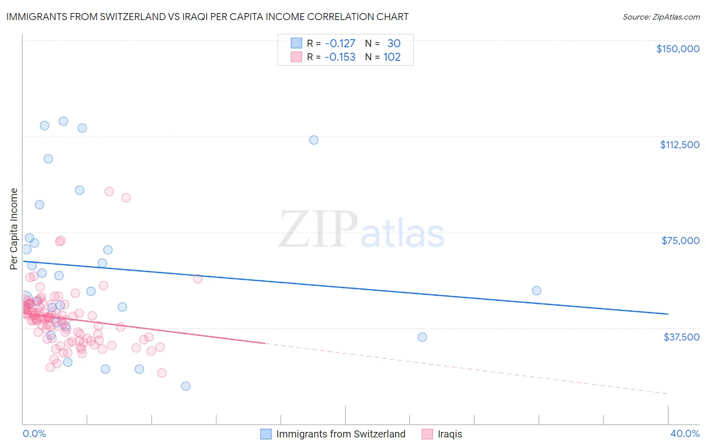 Immigrants from Switzerland vs Iraqi Per Capita Income