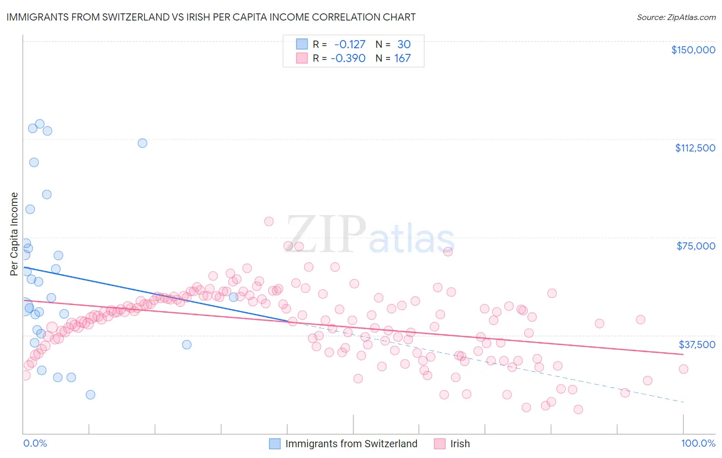 Immigrants from Switzerland vs Irish Per Capita Income