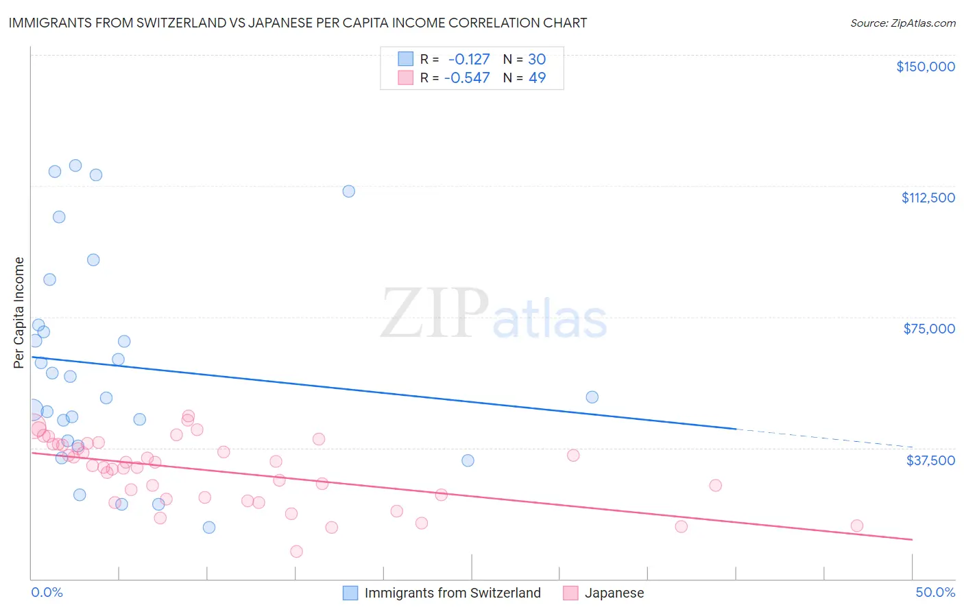 Immigrants from Switzerland vs Japanese Per Capita Income
