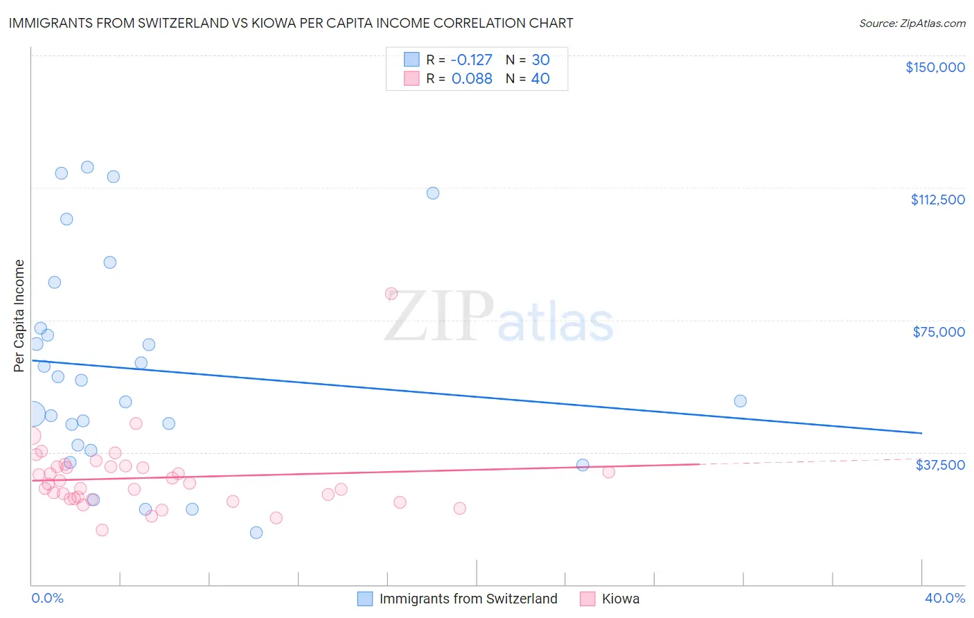 Immigrants from Switzerland vs Kiowa Per Capita Income