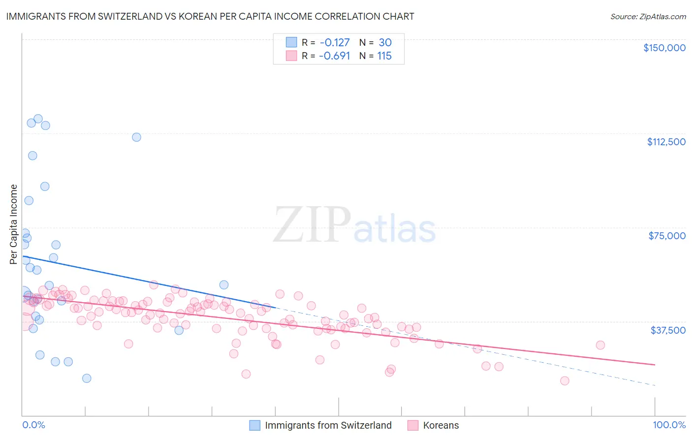 Immigrants from Switzerland vs Korean Per Capita Income