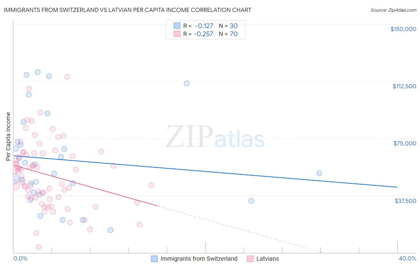 Immigrants from Switzerland vs Latvian Per Capita Income