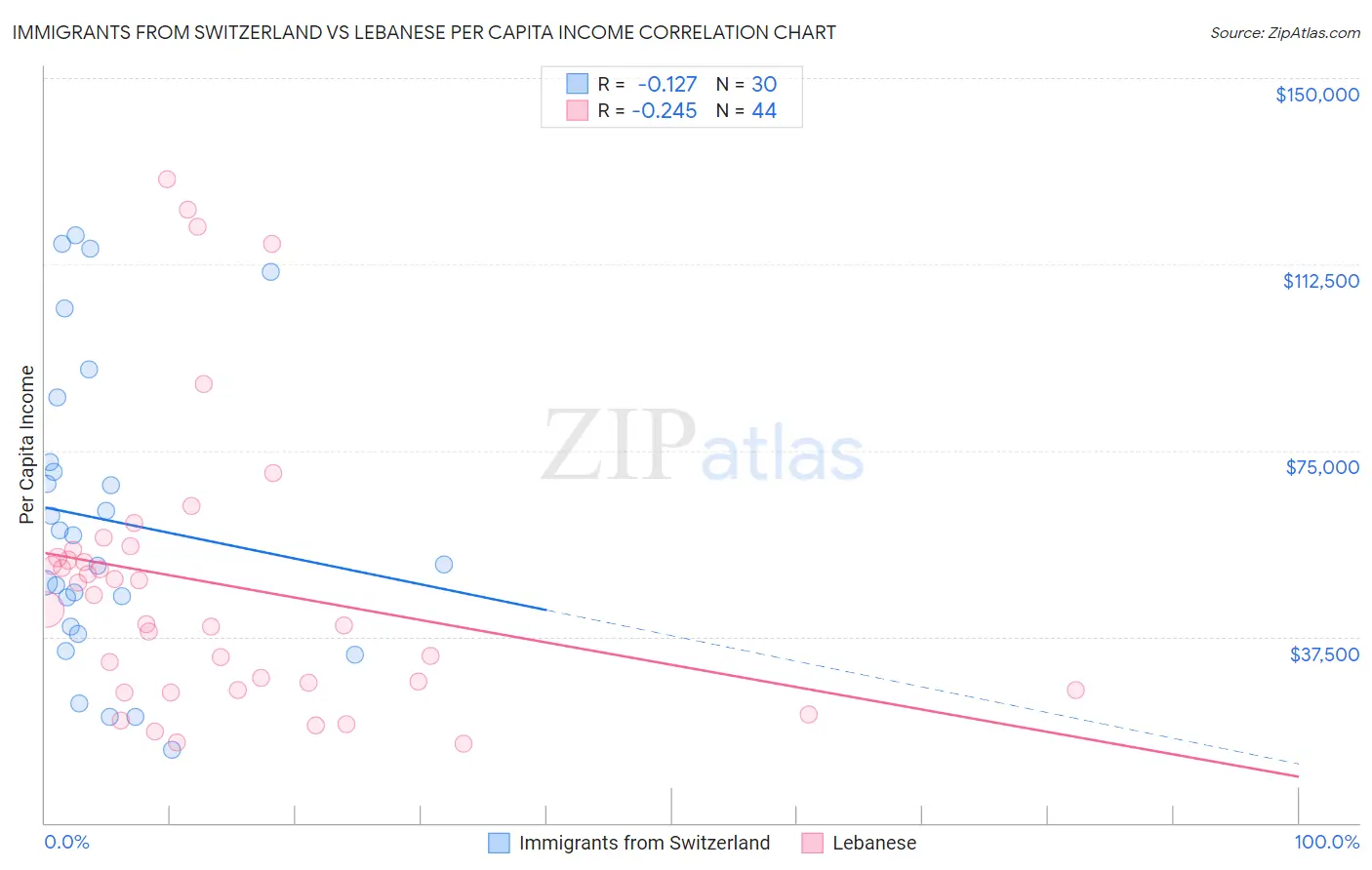 Immigrants from Switzerland vs Lebanese Per Capita Income