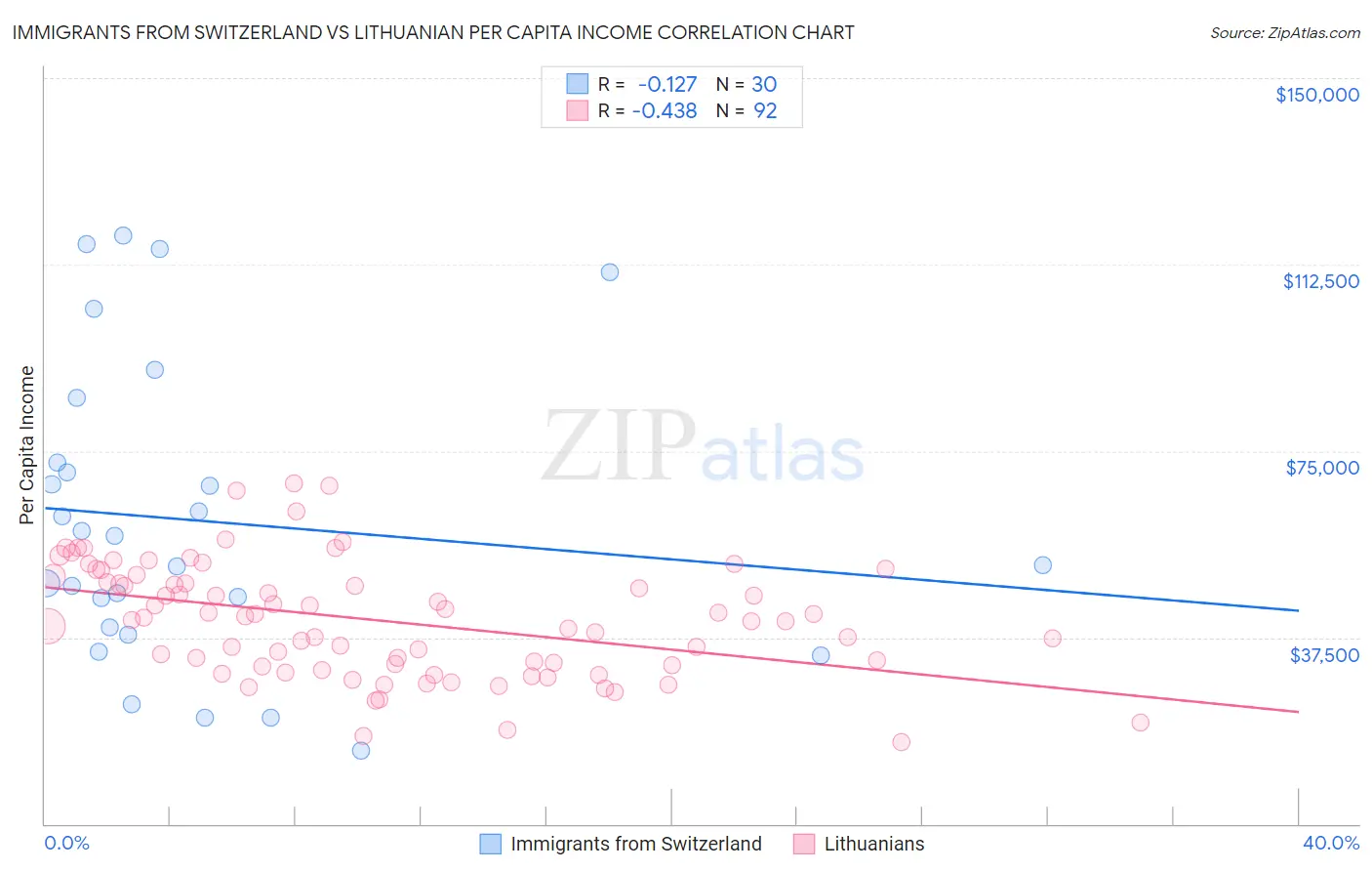 Immigrants from Switzerland vs Lithuanian Per Capita Income