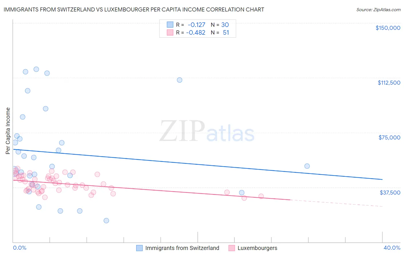 Immigrants from Switzerland vs Luxembourger Per Capita Income