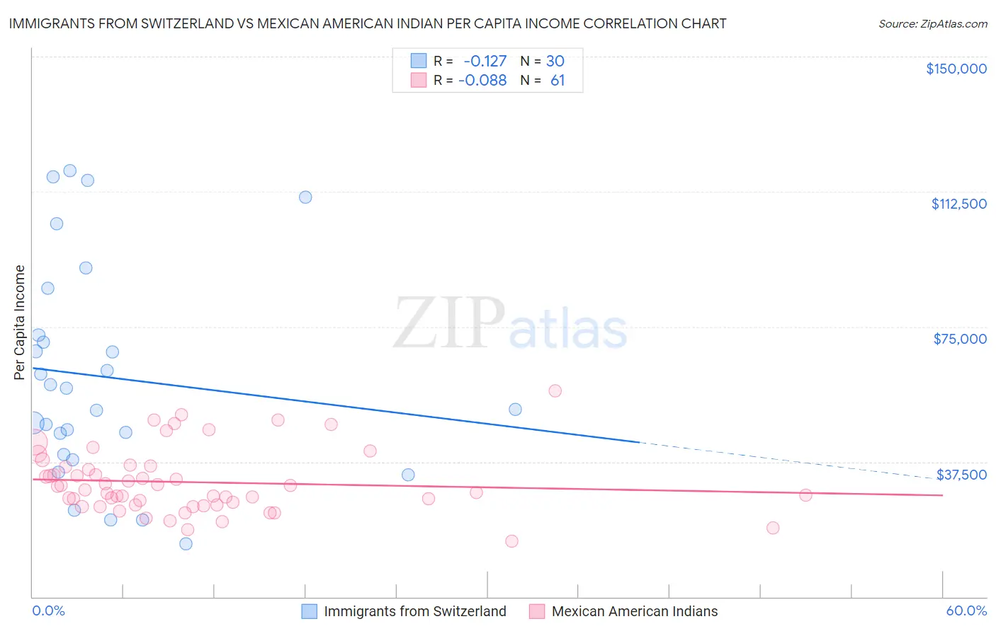 Immigrants from Switzerland vs Mexican American Indian Per Capita Income