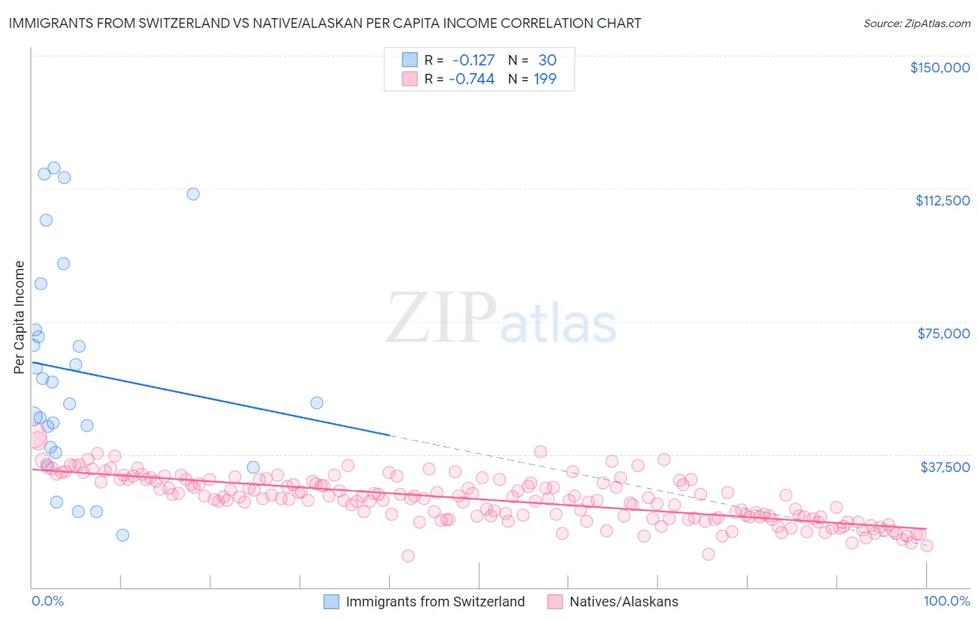 Immigrants from Switzerland vs Native/Alaskan Per Capita Income