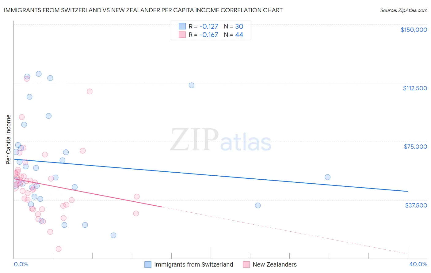 Immigrants from Switzerland vs New Zealander Per Capita Income