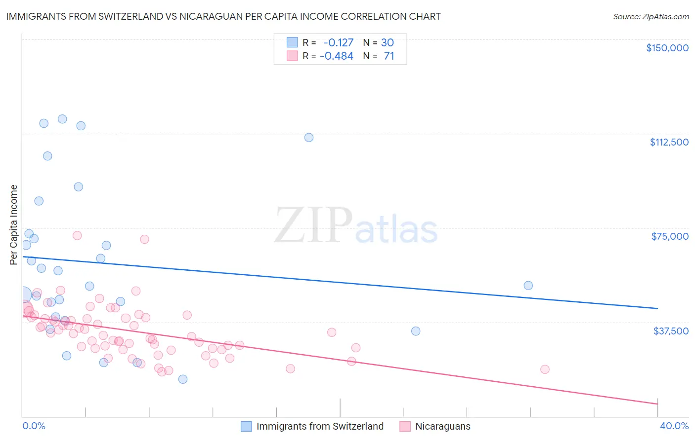 Immigrants from Switzerland vs Nicaraguan Per Capita Income