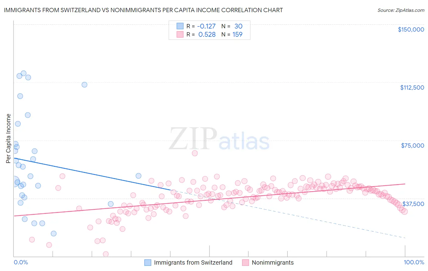 Immigrants from Switzerland vs Nonimmigrants Per Capita Income