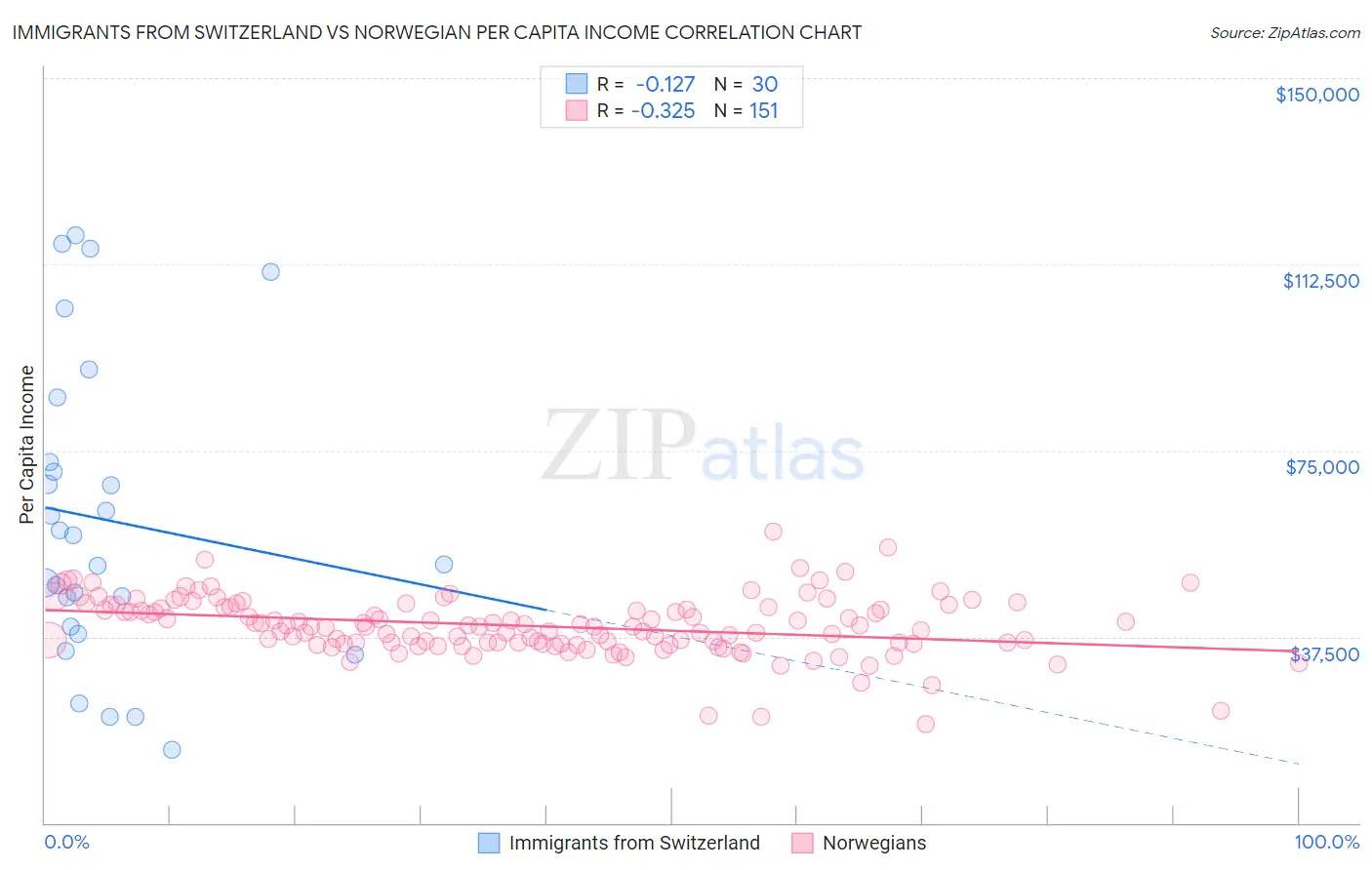 Immigrants from Switzerland vs Norwegian Per Capita Income