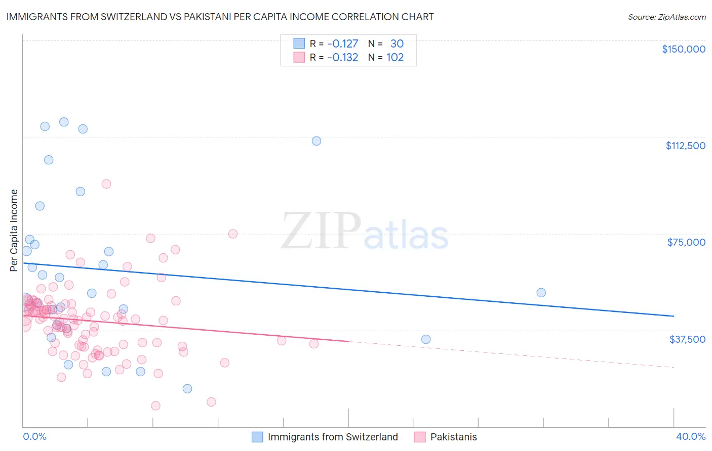 Immigrants from Switzerland vs Pakistani Per Capita Income