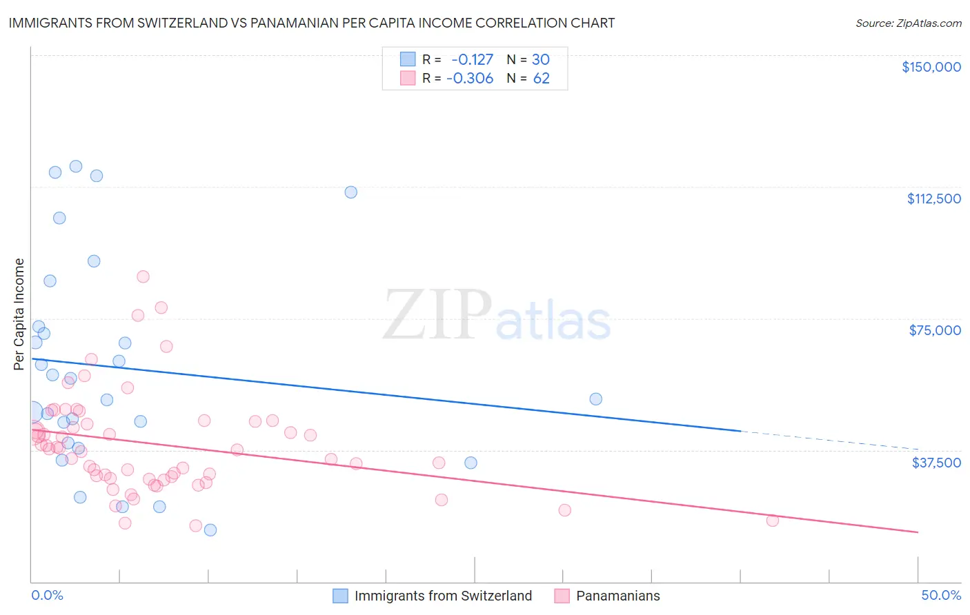 Immigrants from Switzerland vs Panamanian Per Capita Income