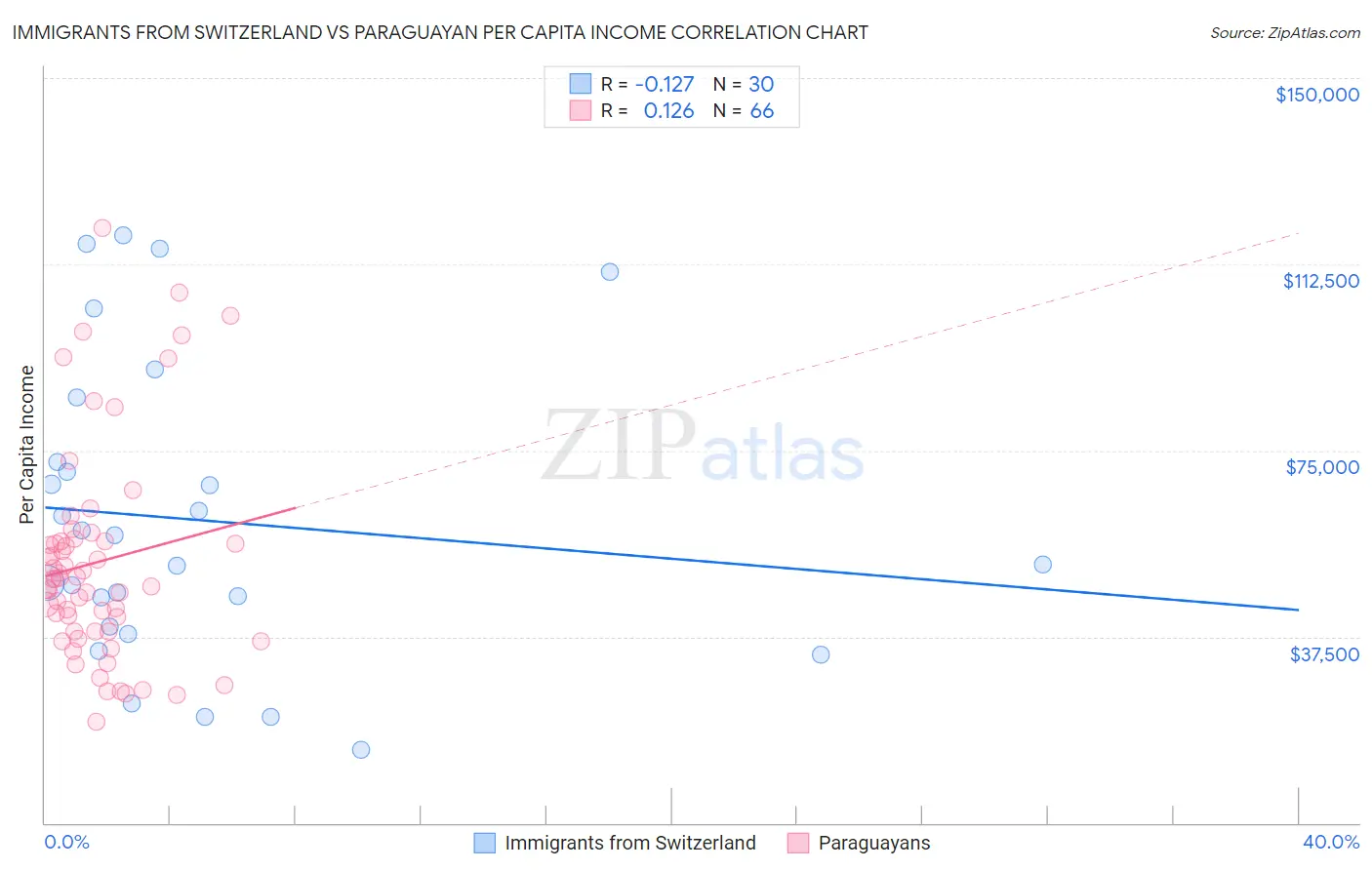 Immigrants from Switzerland vs Paraguayan Per Capita Income