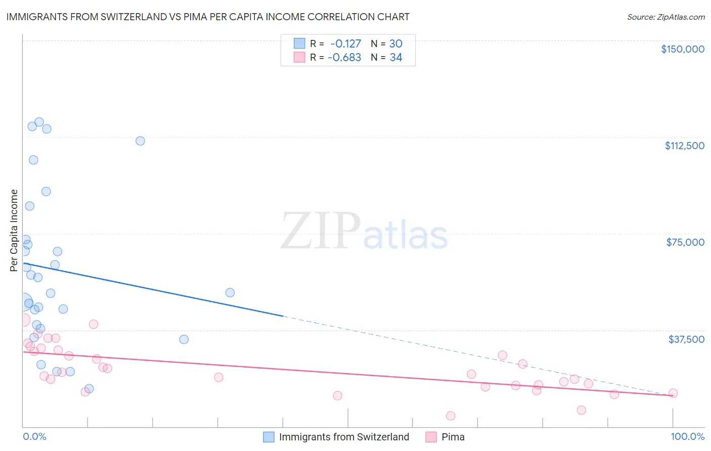 Immigrants from Switzerland vs Pima Per Capita Income