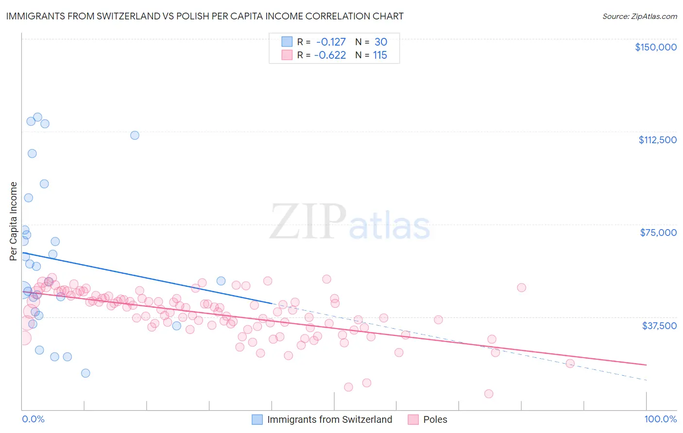 Immigrants from Switzerland vs Polish Per Capita Income