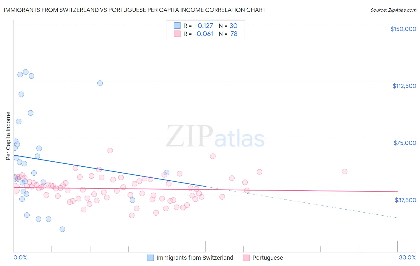 Immigrants from Switzerland vs Portuguese Per Capita Income