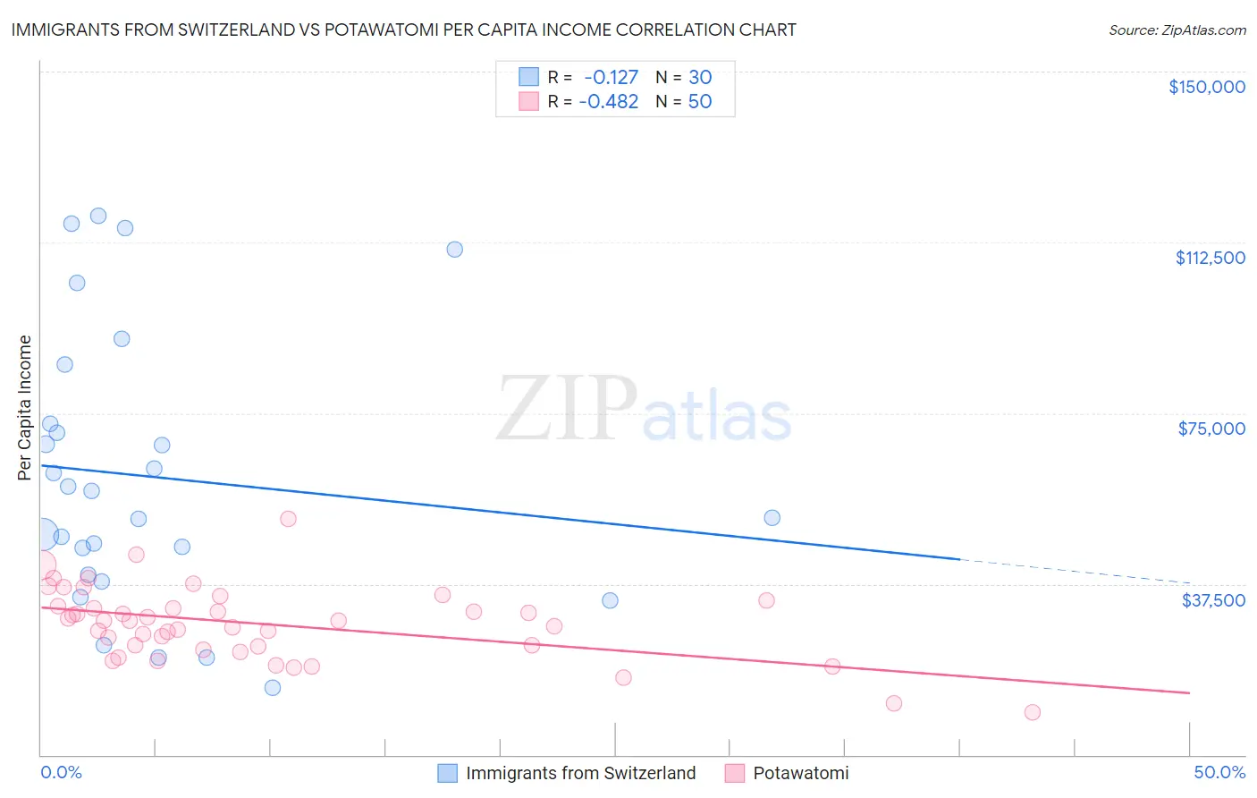 Immigrants from Switzerland vs Potawatomi Per Capita Income