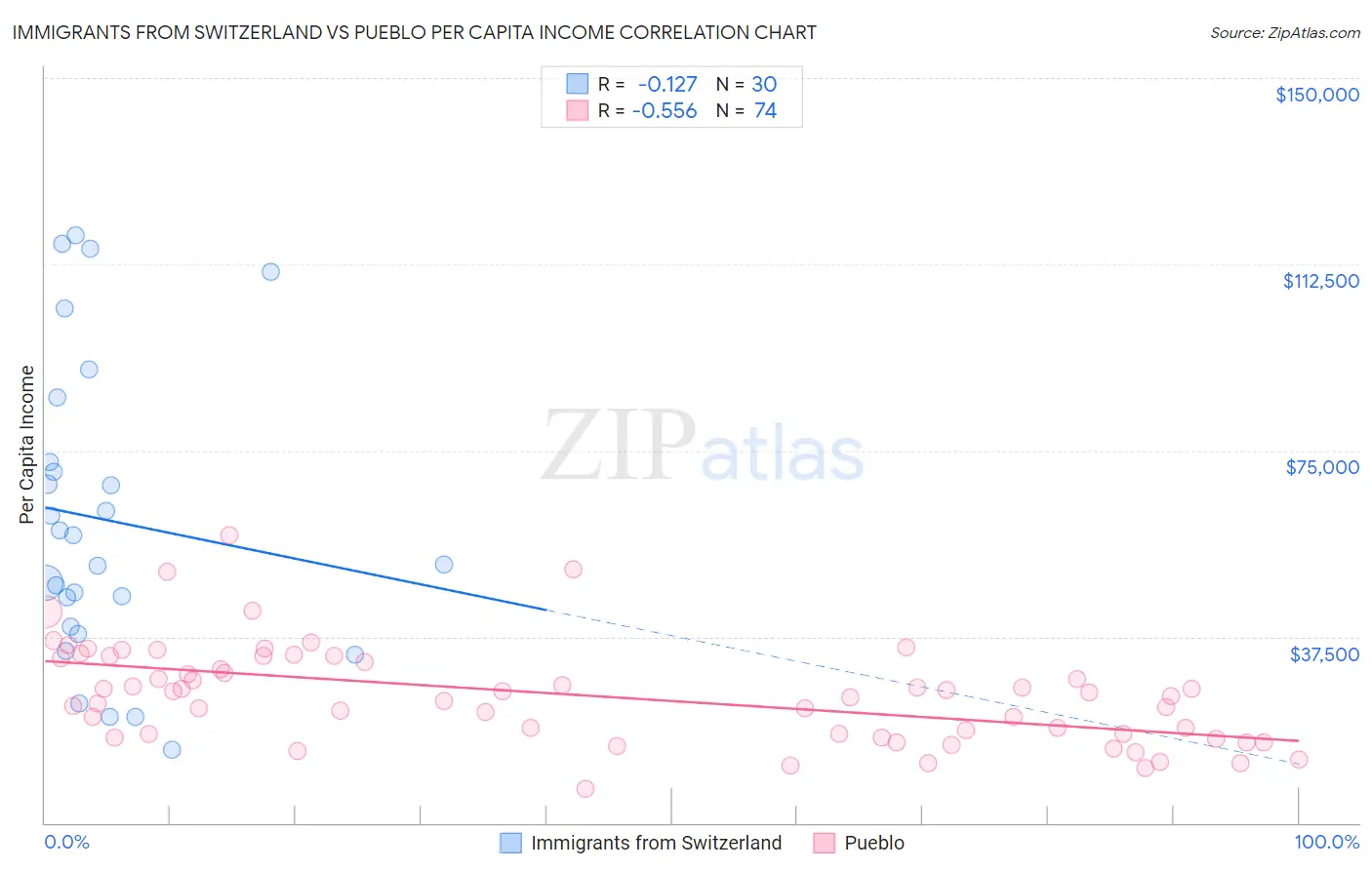 Immigrants from Switzerland vs Pueblo Per Capita Income