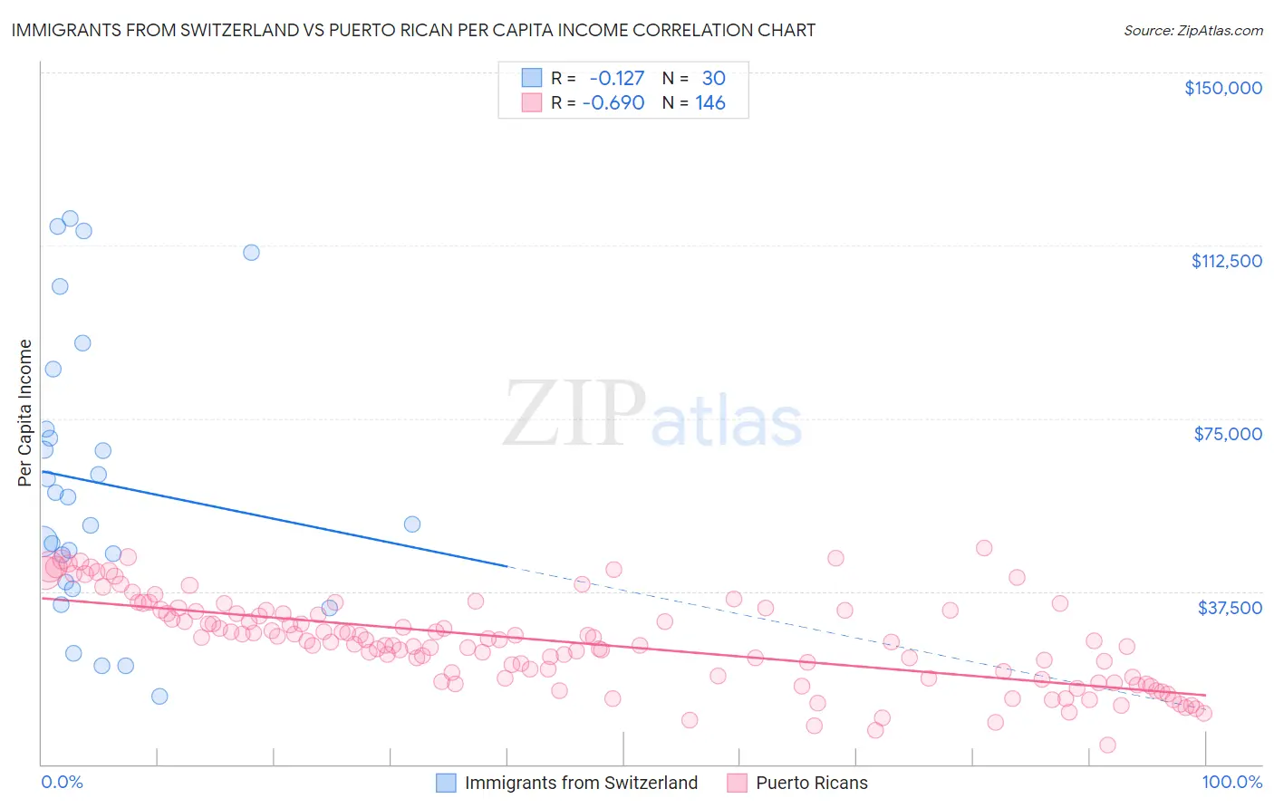 Immigrants from Switzerland vs Puerto Rican Per Capita Income