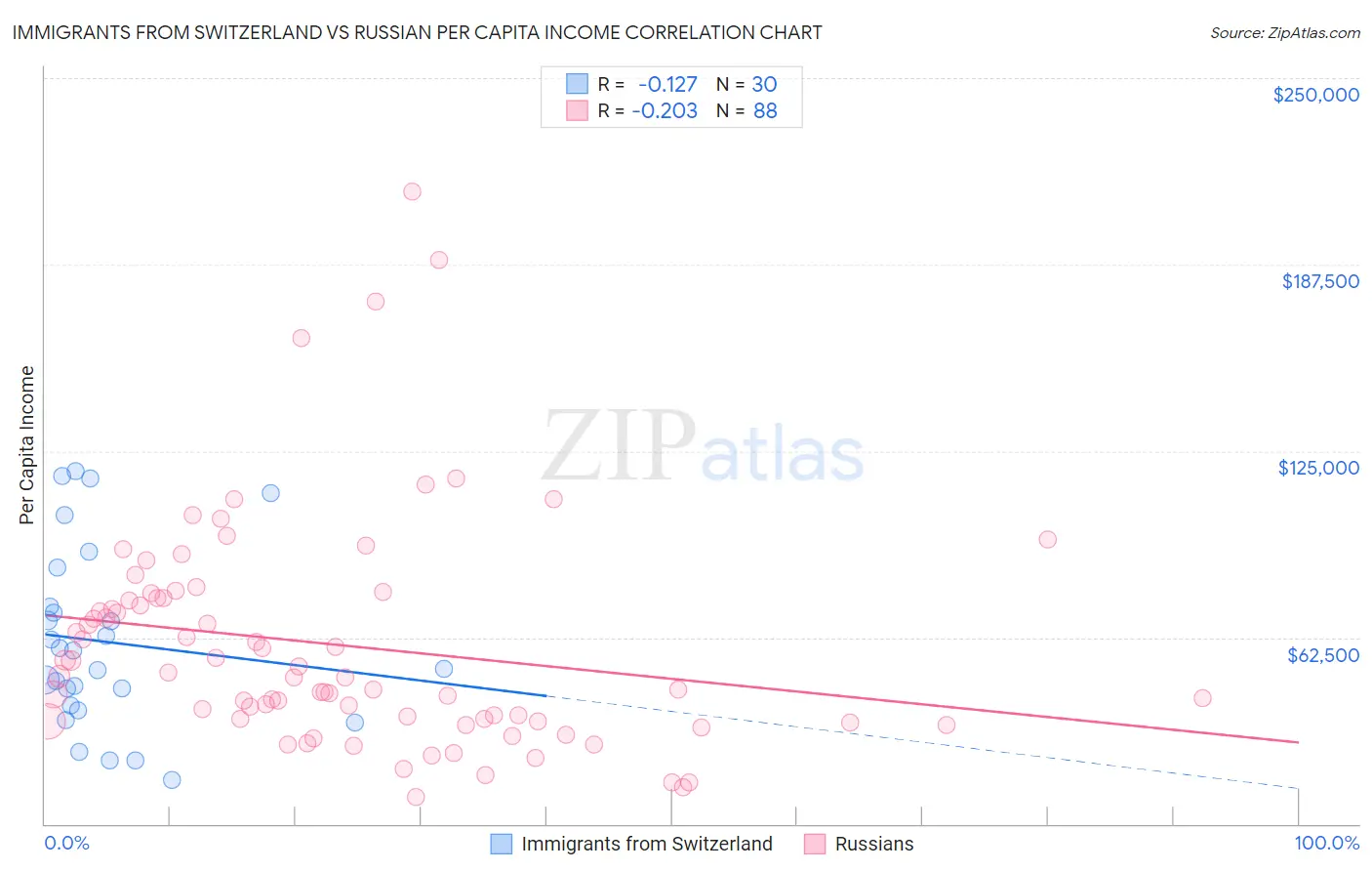 Immigrants from Switzerland vs Russian Per Capita Income