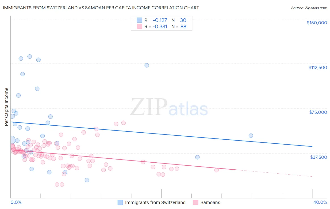 Immigrants from Switzerland vs Samoan Per Capita Income