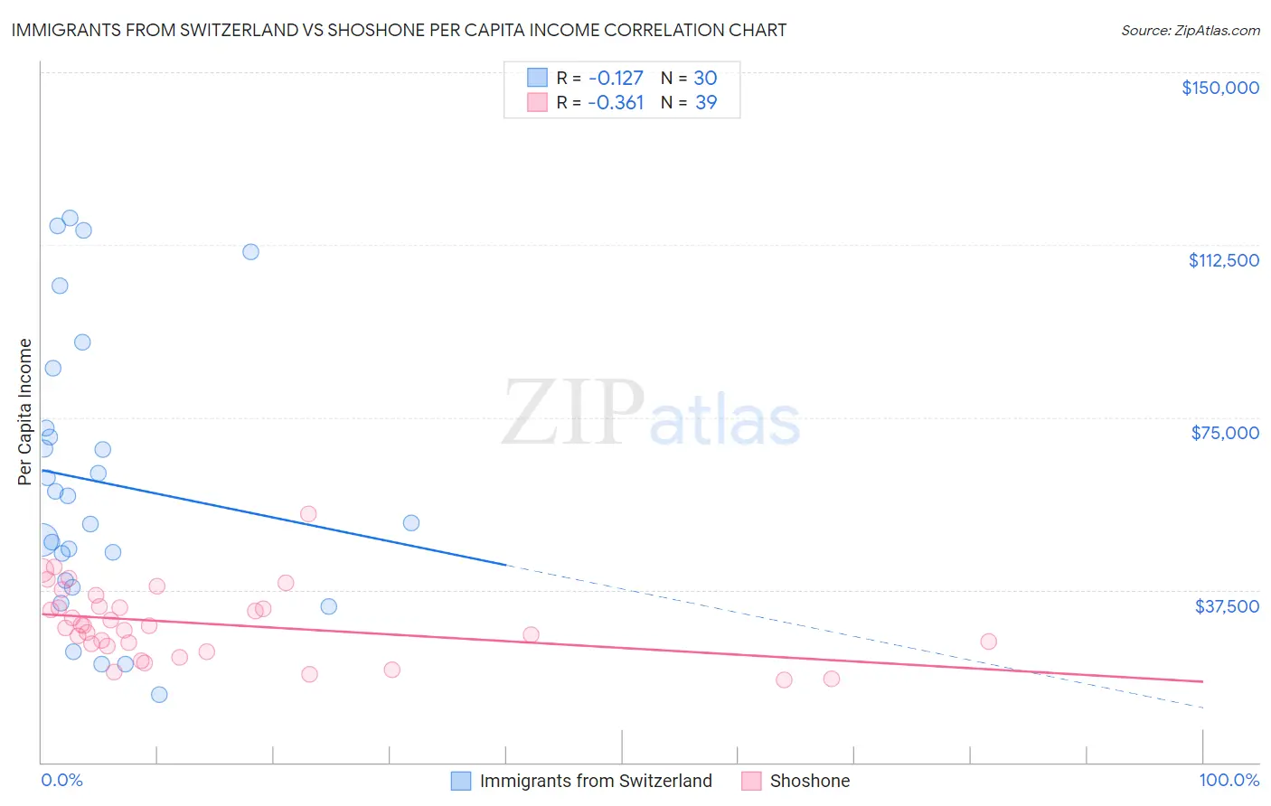 Immigrants from Switzerland vs Shoshone Per Capita Income
