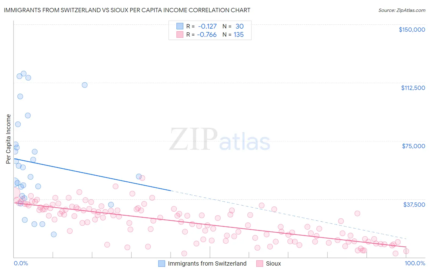 Immigrants from Switzerland vs Sioux Per Capita Income