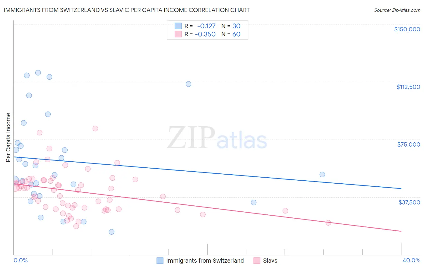 Immigrants from Switzerland vs Slavic Per Capita Income