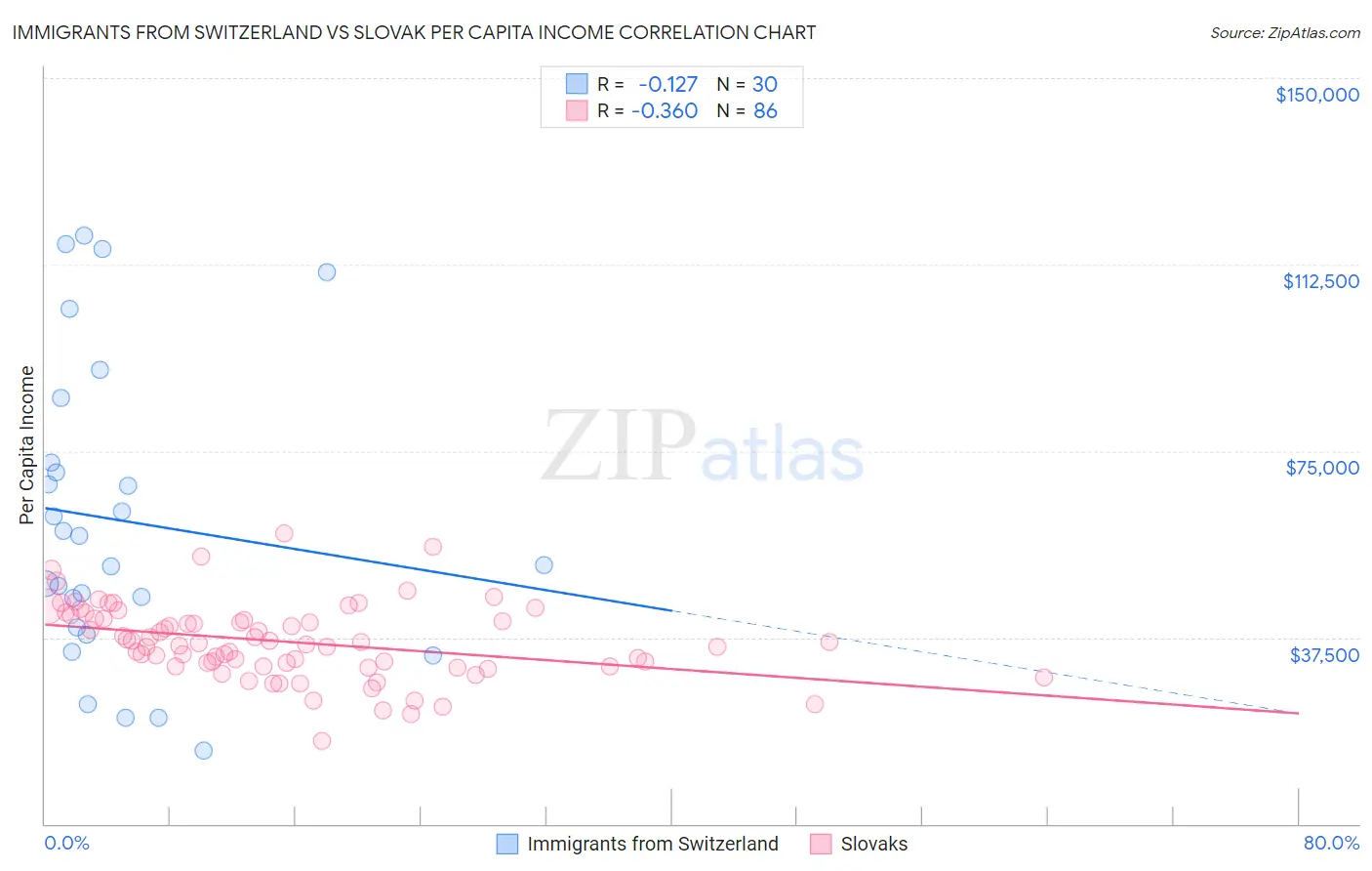 Immigrants from Switzerland vs Slovak Per Capita Income