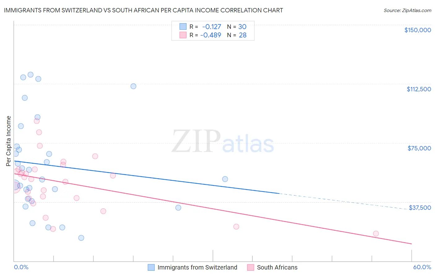 Immigrants from Switzerland vs South African Per Capita Income