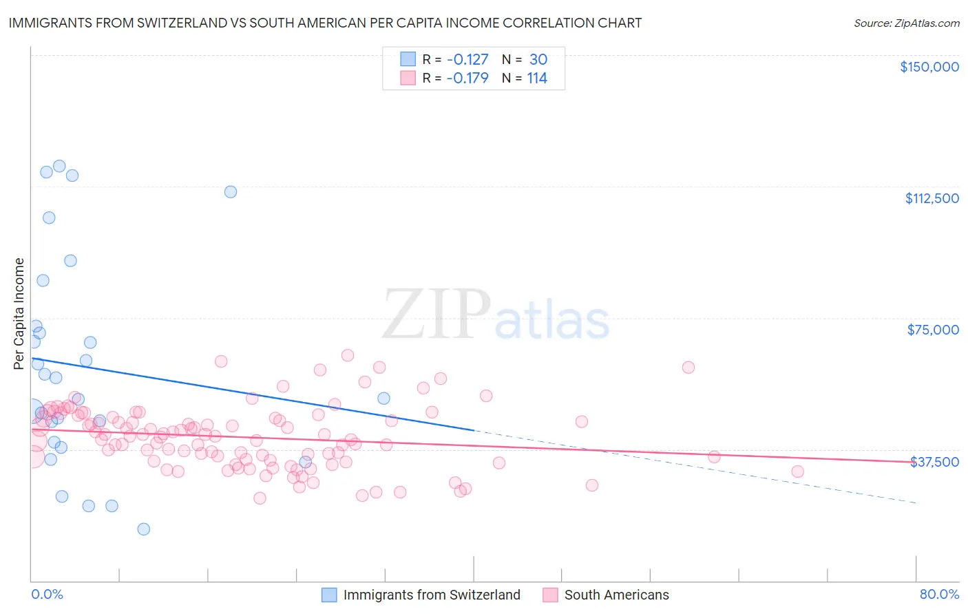 Immigrants from Switzerland vs South American Per Capita Income