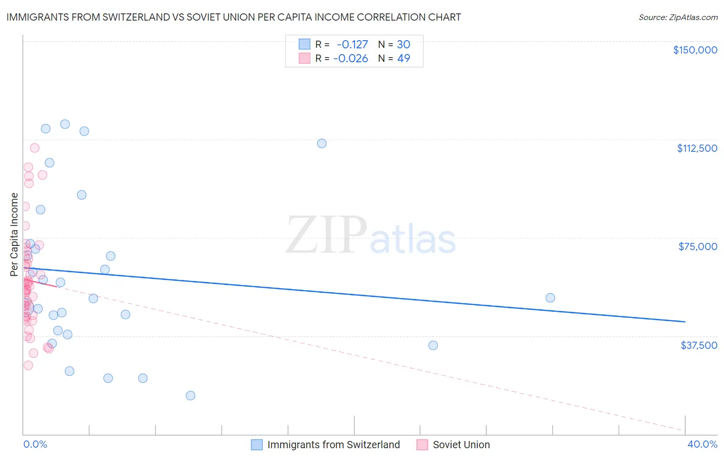 Immigrants from Switzerland vs Soviet Union Per Capita Income