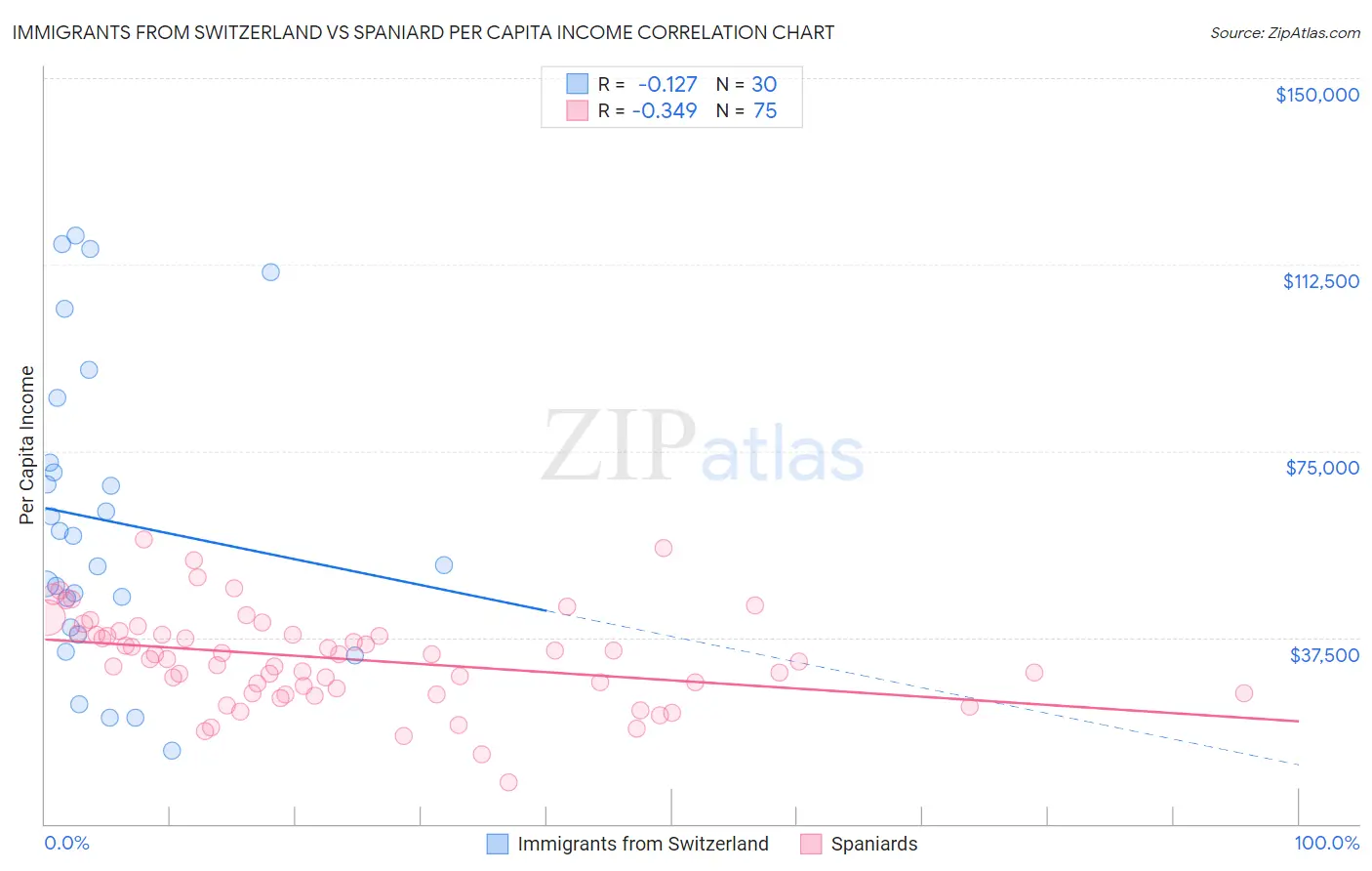Immigrants from Switzerland vs Spaniard Per Capita Income