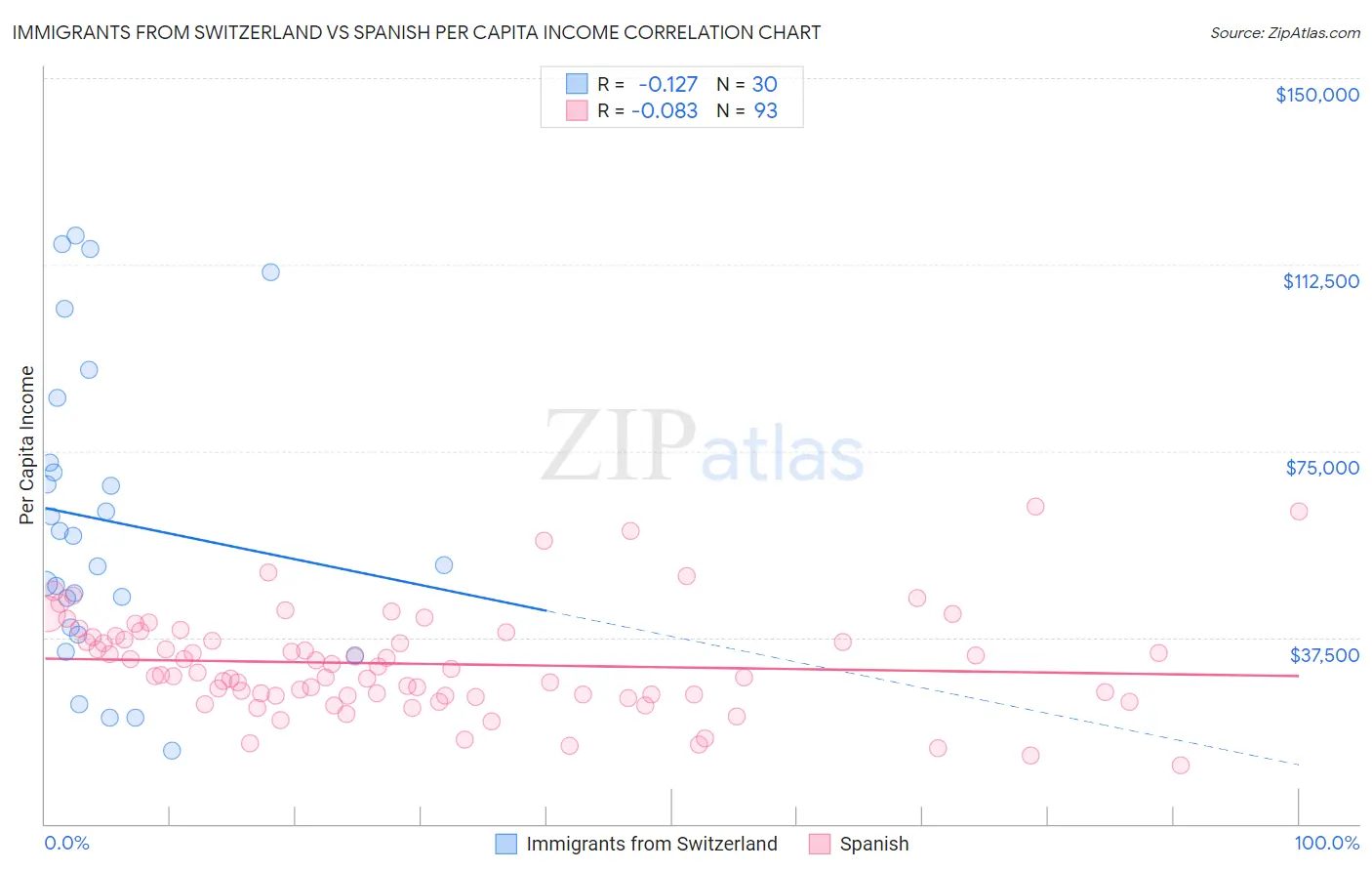 Immigrants from Switzerland vs Spanish Per Capita Income