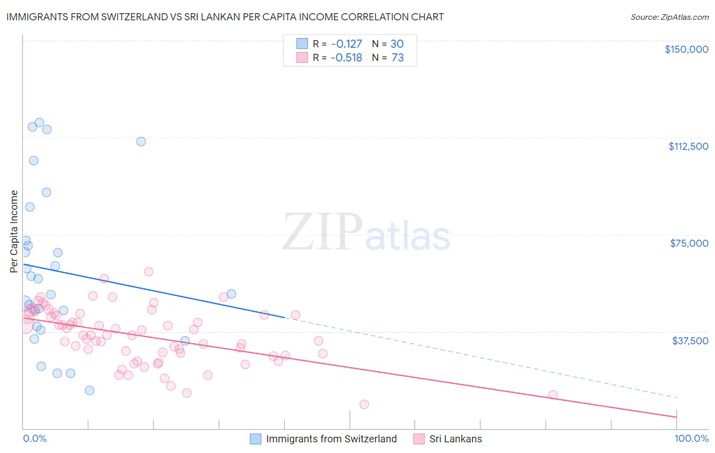 Immigrants from Switzerland vs Sri Lankan Per Capita Income