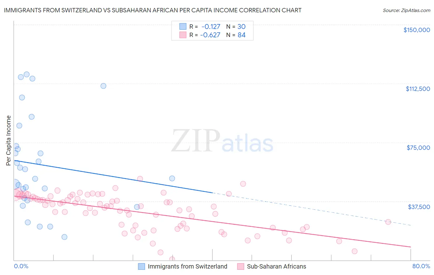 Immigrants from Switzerland vs Subsaharan African Per Capita Income