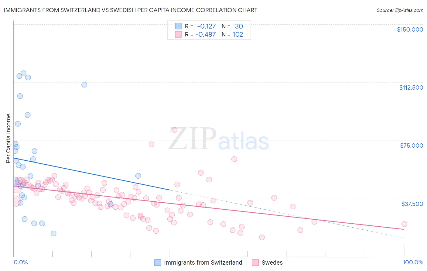 Immigrants from Switzerland vs Swedish Per Capita Income